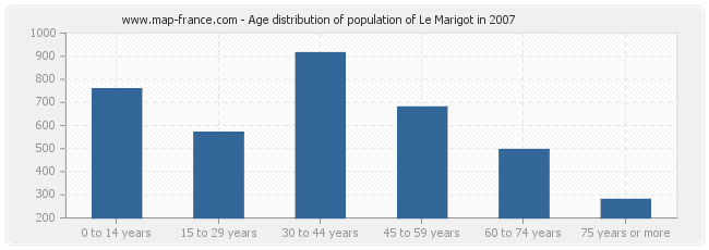 Age distribution of population of Le Marigot in 2007